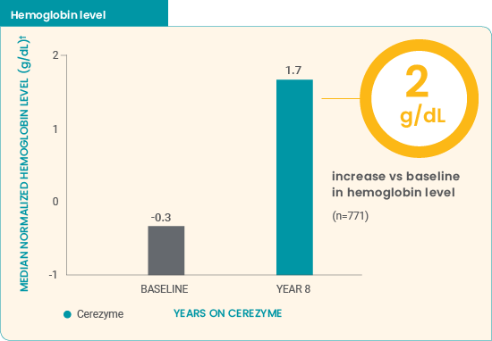 +2 g/dl increase in mean hemoglobin level